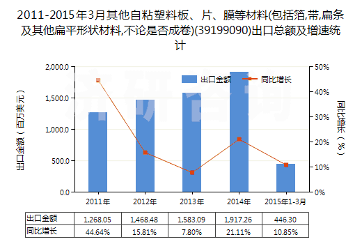 2011-2015年3月其他自粘塑料板、片、膜等材料(包括箔,帶,扁條及其他扁平形狀材料,不論是否成卷)(39199090)出口總額及增速統(tǒng)計